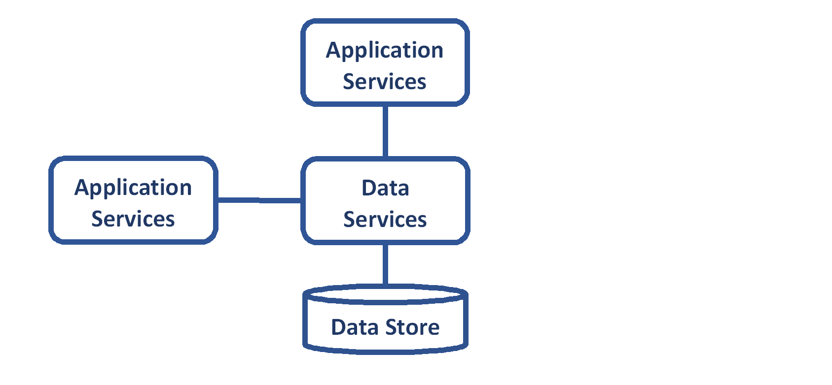 This shows how the applications reach the datat store. Image depicts two different applications connected to one data service which is connected to one data store.